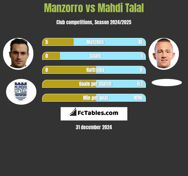 Manzorro vs Mahdi Talal h2h player stats