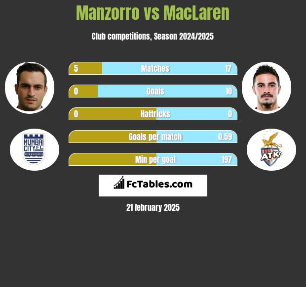 Manzorro vs MacLaren h2h player stats