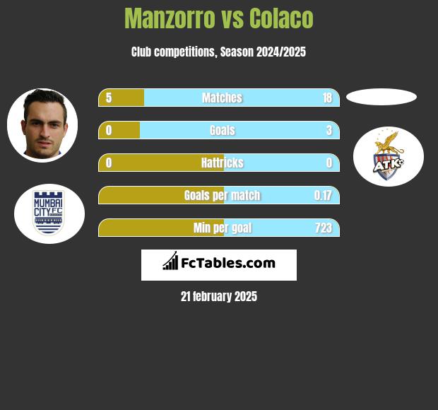 Manzorro vs Colaco h2h player stats