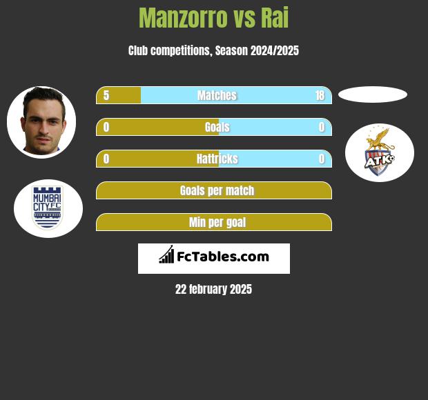 Manzorro vs Rai h2h player stats