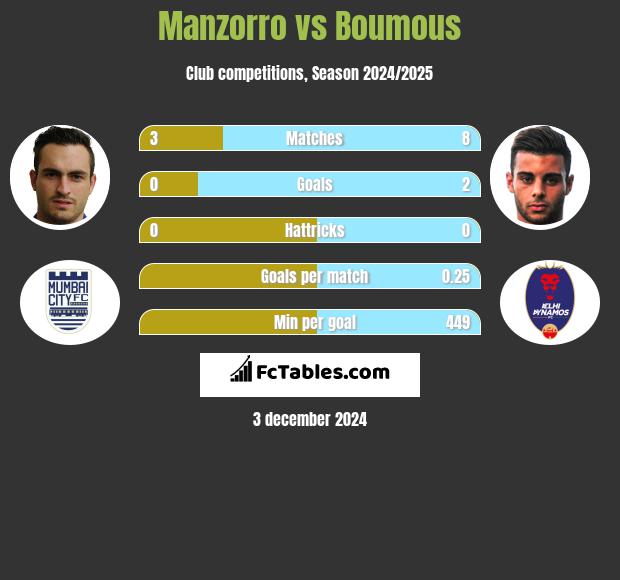 Manzorro vs Boumous h2h player stats