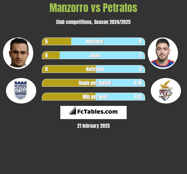 Manzorro vs Petratos h2h player stats