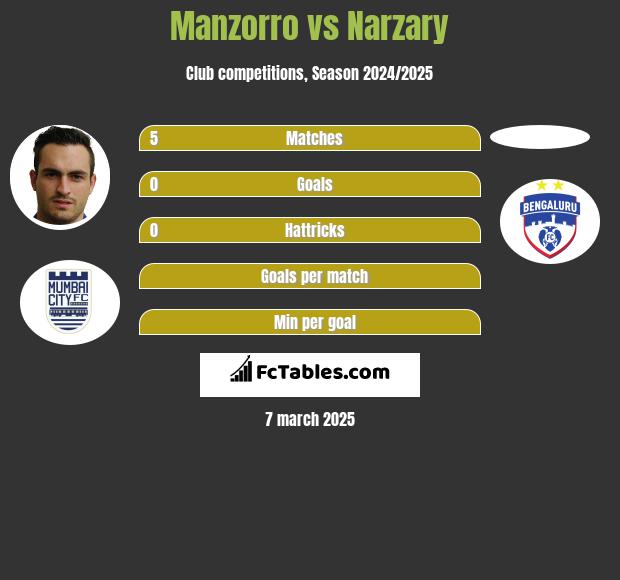 Manzorro vs Narzary h2h player stats