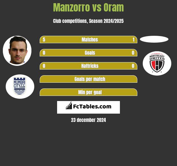 Manzorro vs Oram h2h player stats