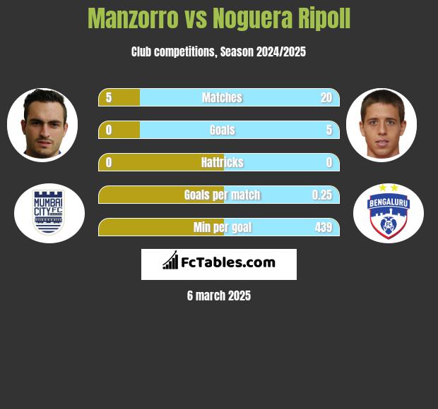 Manzorro vs Noguera Ripoll h2h player stats