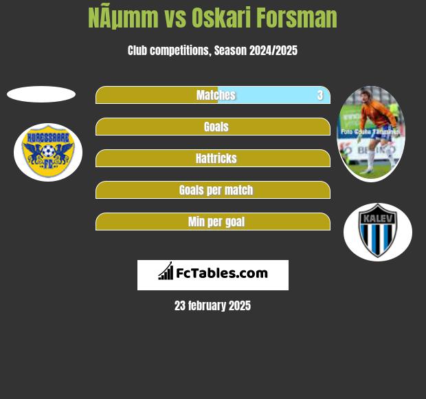 NÃµmm vs Oskari Forsman h2h player stats