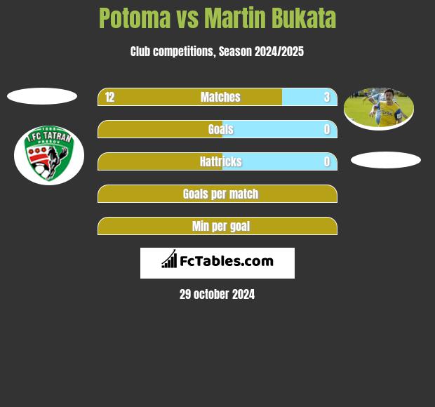 Potoma vs Martin Bukata h2h player stats