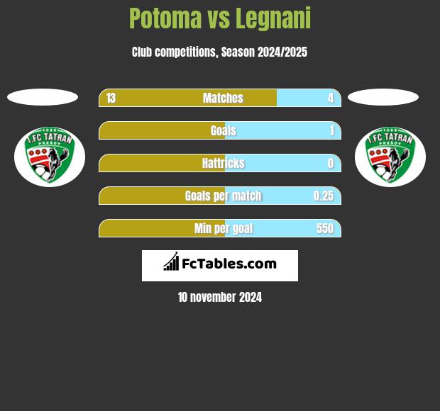 Potoma vs Legnani h2h player stats