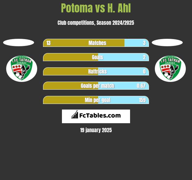 Potoma vs H. Ahl h2h player stats