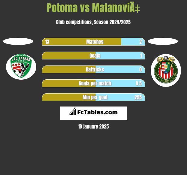 Potoma vs MatanoviÄ‡ h2h player stats