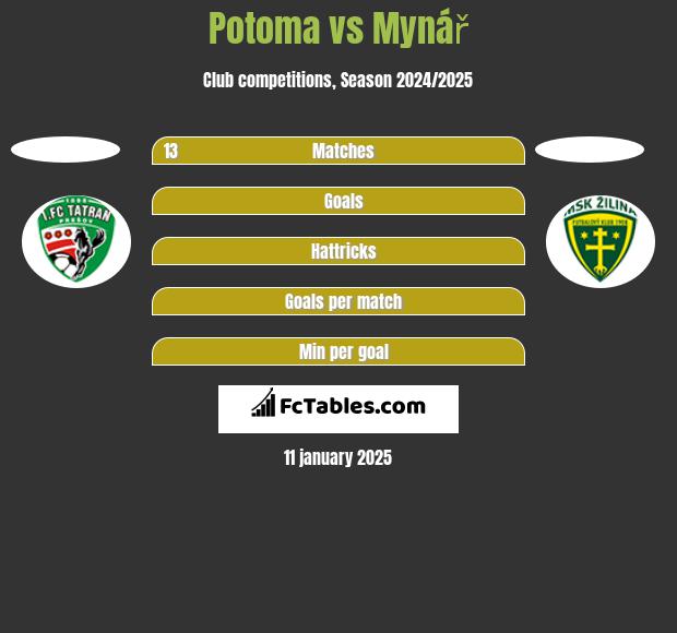 Potoma vs Mynář h2h player stats