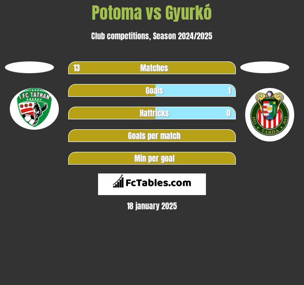 Potoma vs Gyurkó h2h player stats