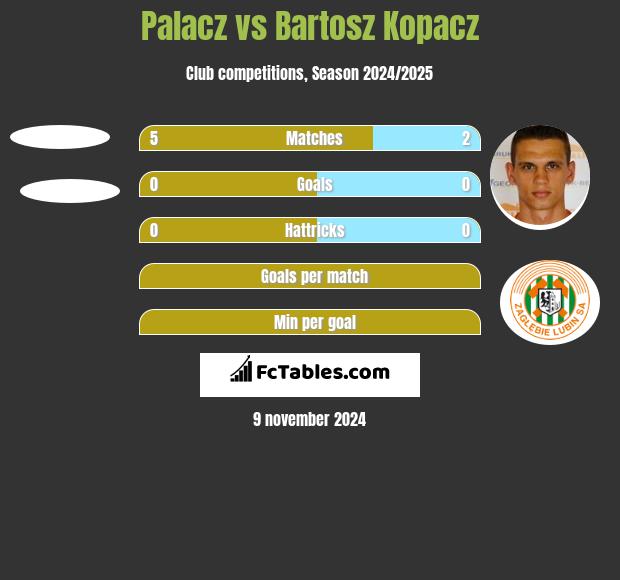 Palacz vs Bartosz Kopacz h2h player stats