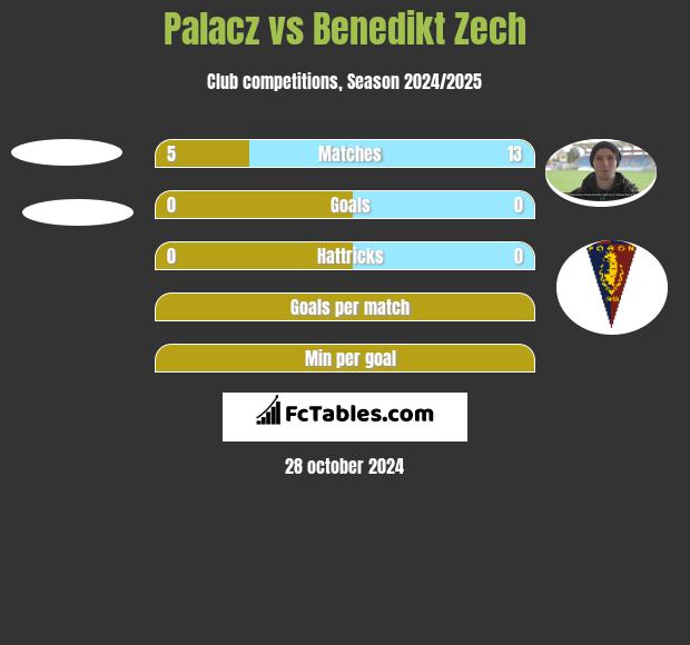 Palacz vs Benedikt Zech h2h player stats