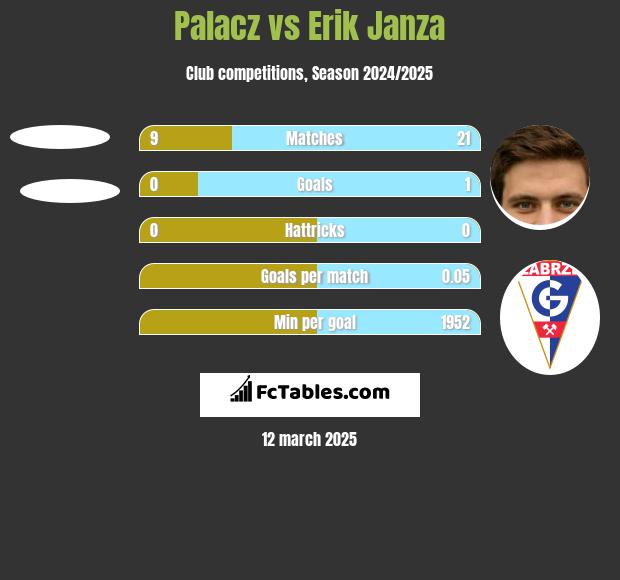 Palacz vs Erik Janza h2h player stats