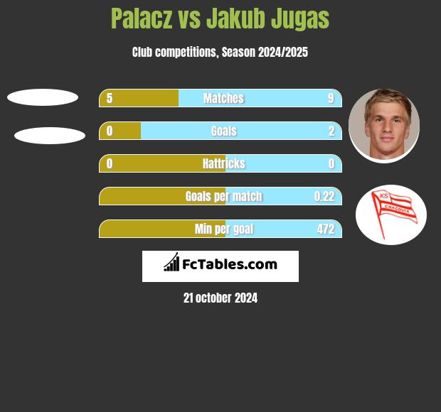 Palacz vs Jakub Jugas h2h player stats