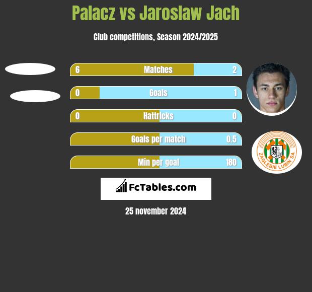 Palacz vs Jarosław Jach h2h player stats