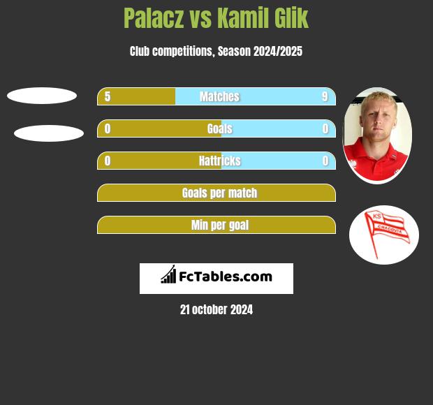 Palacz vs Kamil Glik h2h player stats