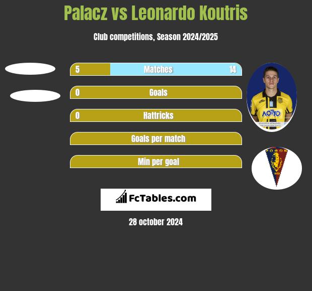 Palacz vs Leonardo Koutris h2h player stats