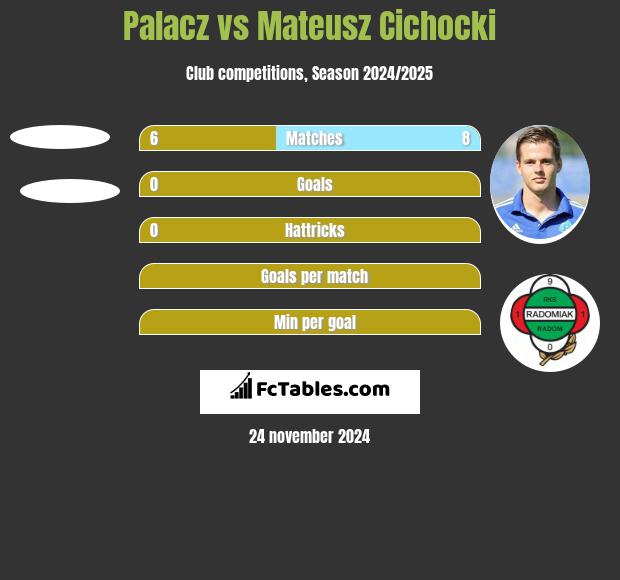 Palacz vs Mateusz Cichocki h2h player stats