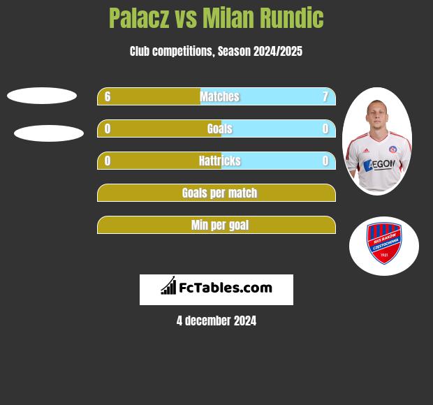 Palacz vs Milan Rundic h2h player stats