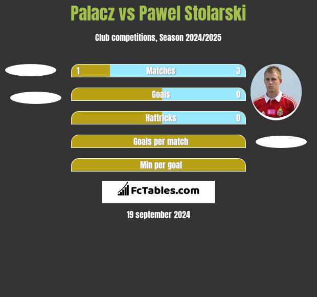 Palacz vs Pawel Stolarski h2h player stats