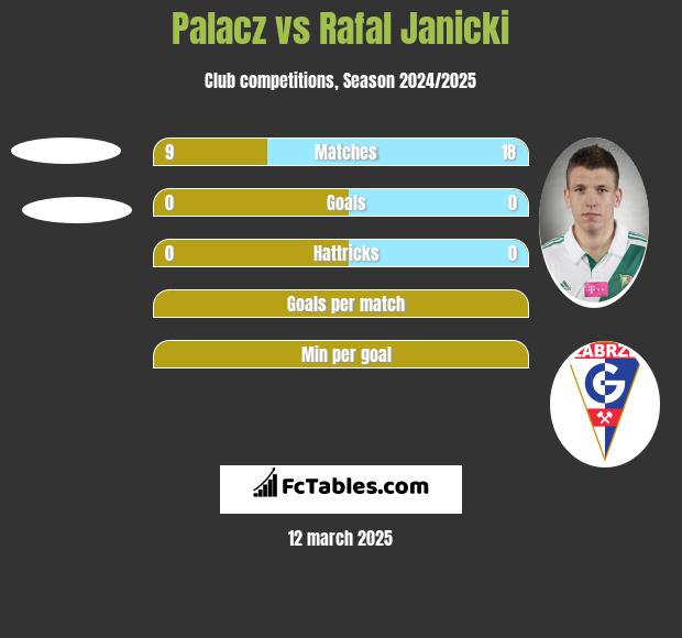 Palacz vs Rafał Janicki h2h player stats