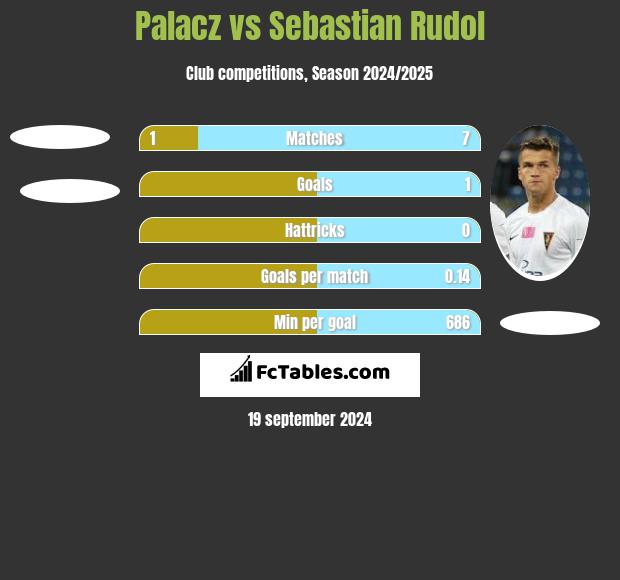 Palacz vs Sebastian Rudol h2h player stats