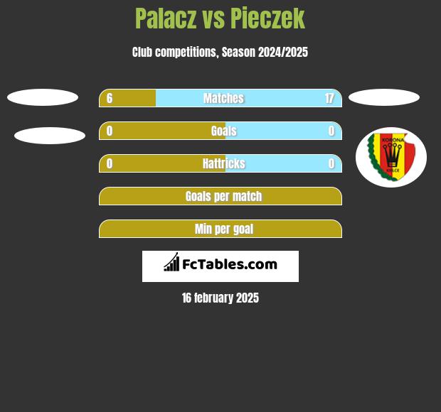 Palacz vs Pieczek h2h player stats