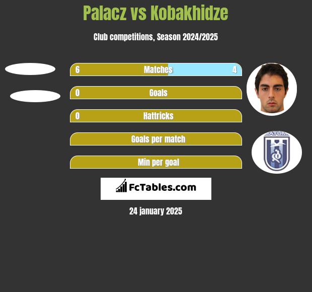 Palacz vs Kobakhidze h2h player stats