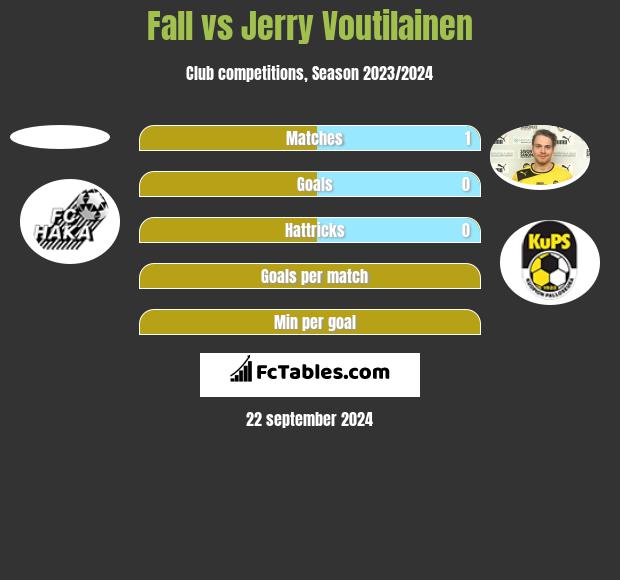 Fall vs Jerry Voutilainen h2h player stats