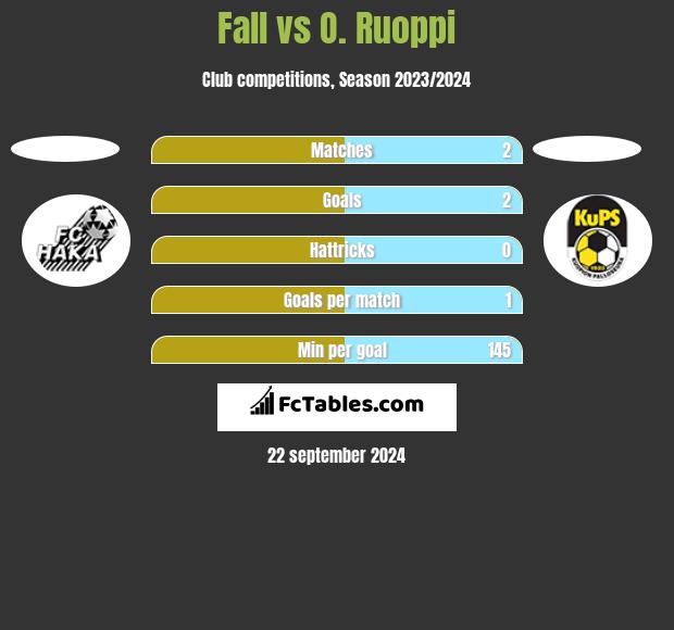 Fall vs O. Ruoppi h2h player stats