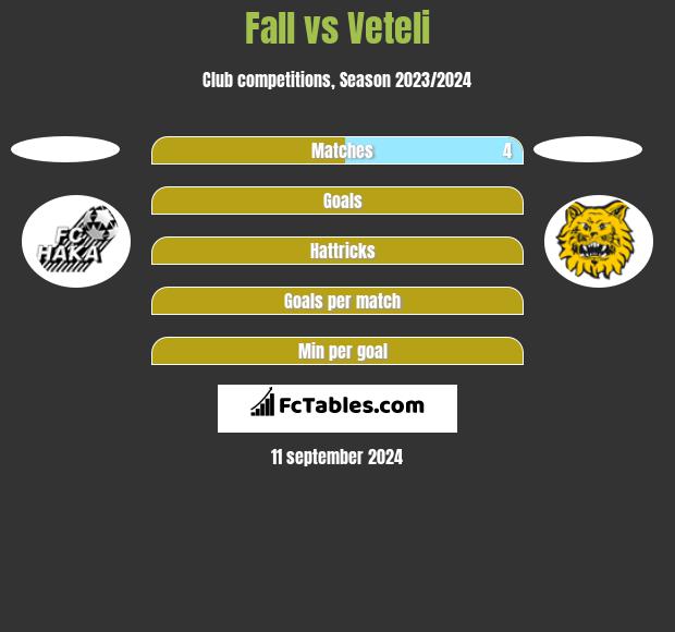 Fall vs Veteli h2h player stats