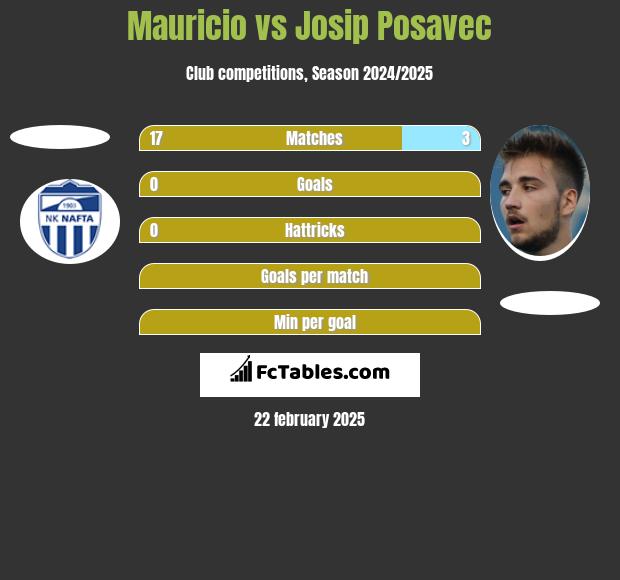 Mauricio vs Josip Posavec h2h player stats