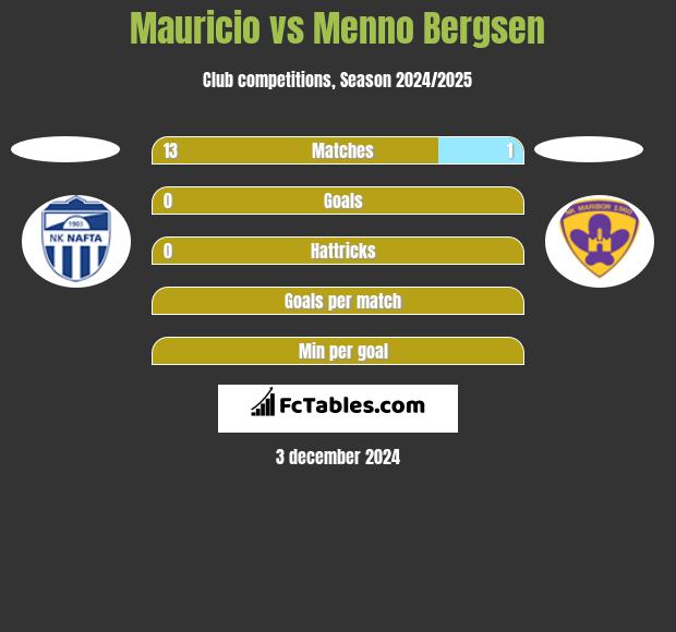 Mauricio vs Menno Bergsen h2h player stats