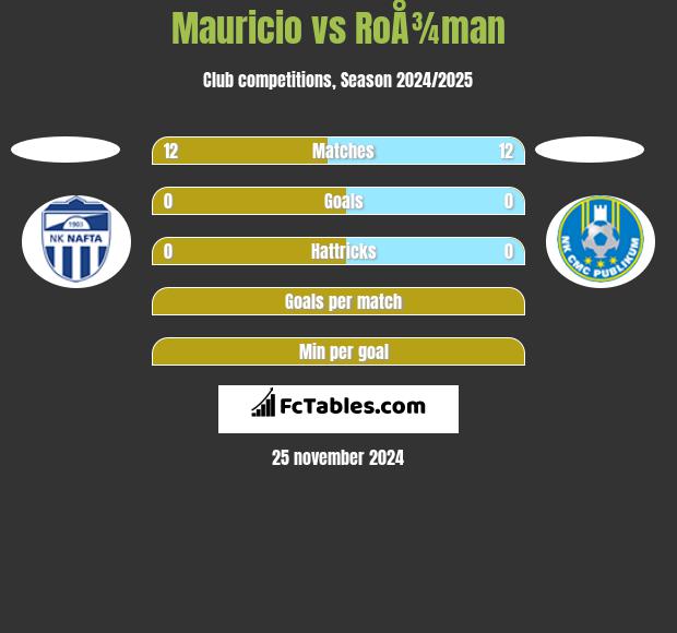 Mauricio vs RoÅ¾man h2h player stats