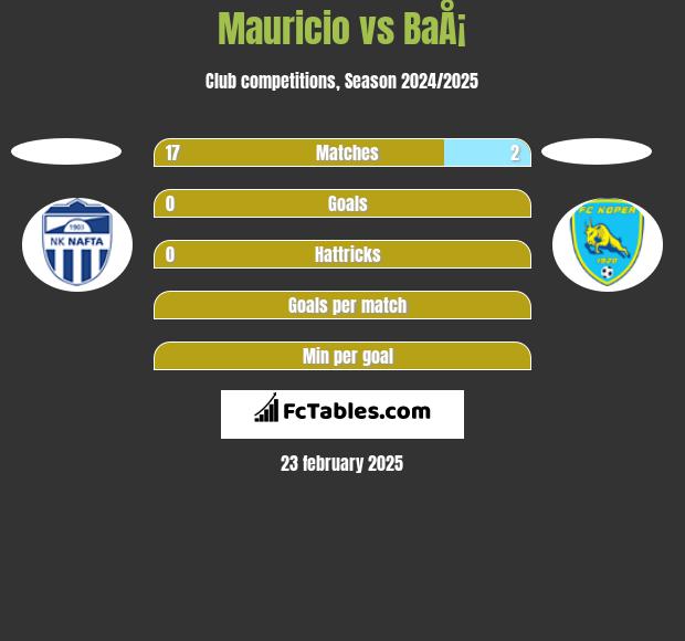 Mauricio vs BaÅ¡ h2h player stats