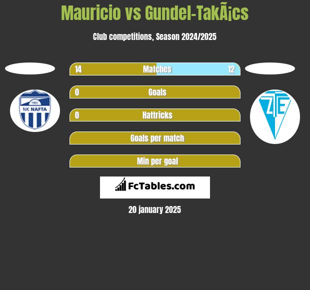 Mauricio vs Gundel-TakÃ¡cs h2h player stats