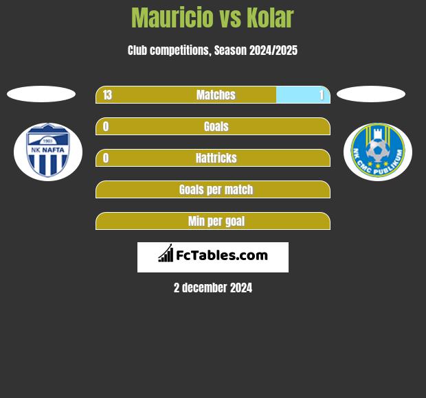 Mauricio vs Kolar h2h player stats