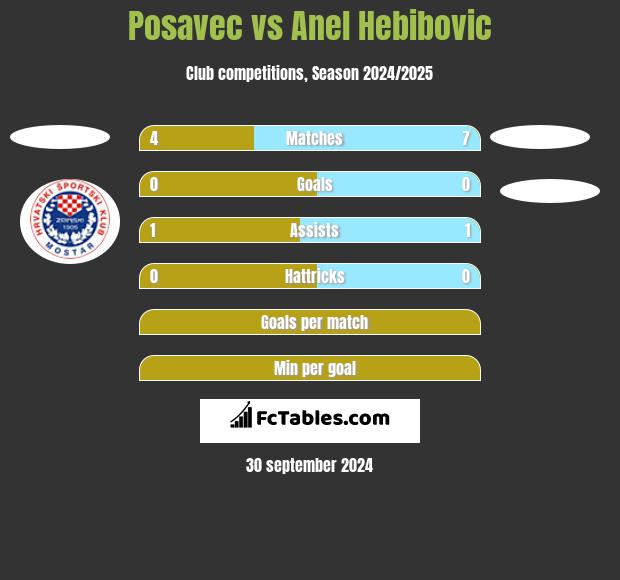 Posavec vs Anel Hebibovic h2h player stats