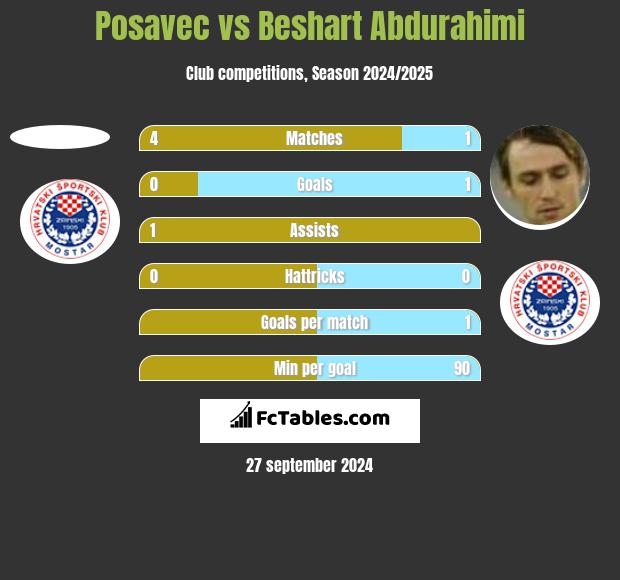 Posavec vs Beshart Abdurahimi h2h player stats