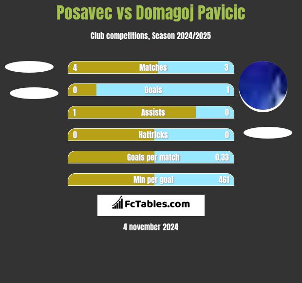 Posavec vs Domagoj Pavicic h2h player stats