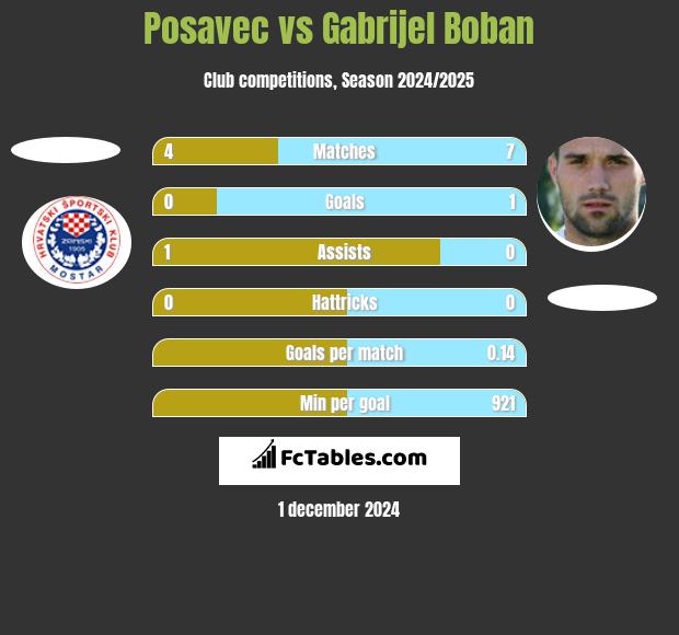 Posavec vs Gabrijel Boban h2h player stats