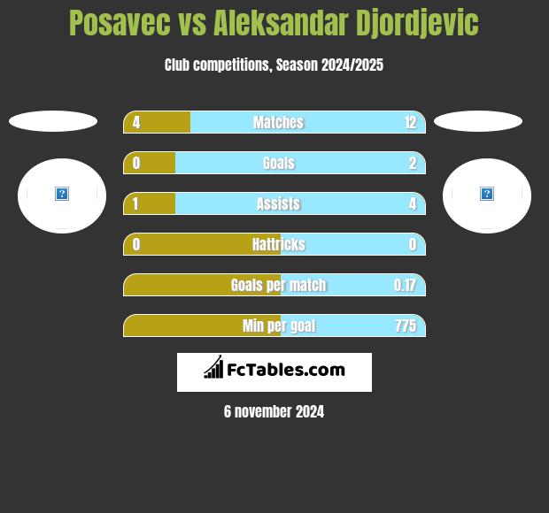 Posavec vs Aleksandar Djordjevic h2h player stats