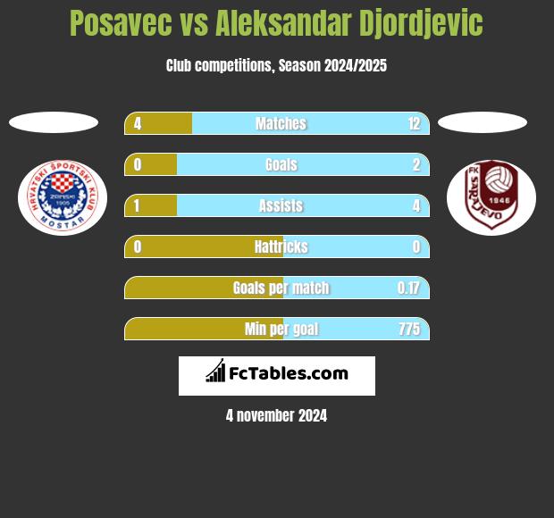 Posavec vs Aleksandar Djordjevic h2h player stats