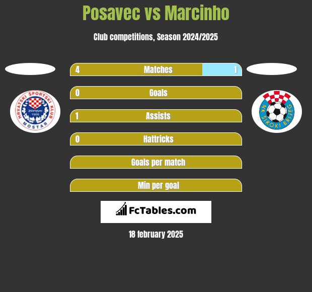 Posavec vs Marcinho h2h player stats