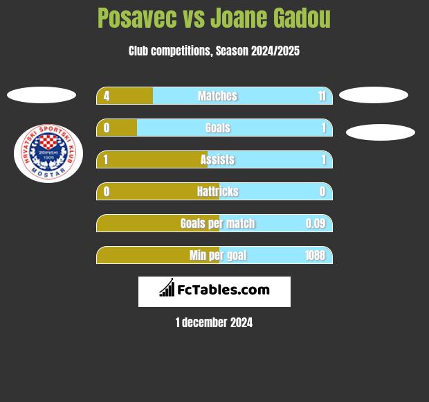 Posavec vs Joane Gadou h2h player stats