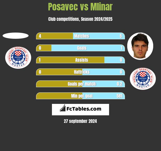 Posavec vs Mlinar h2h player stats