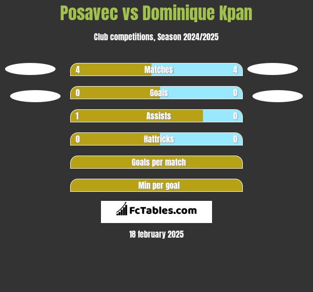 Posavec vs Dominique Kpan h2h player stats