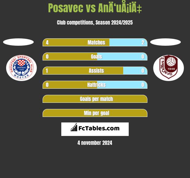 Posavec vs AnÄ‘uÅ¡iÄ‡ h2h player stats